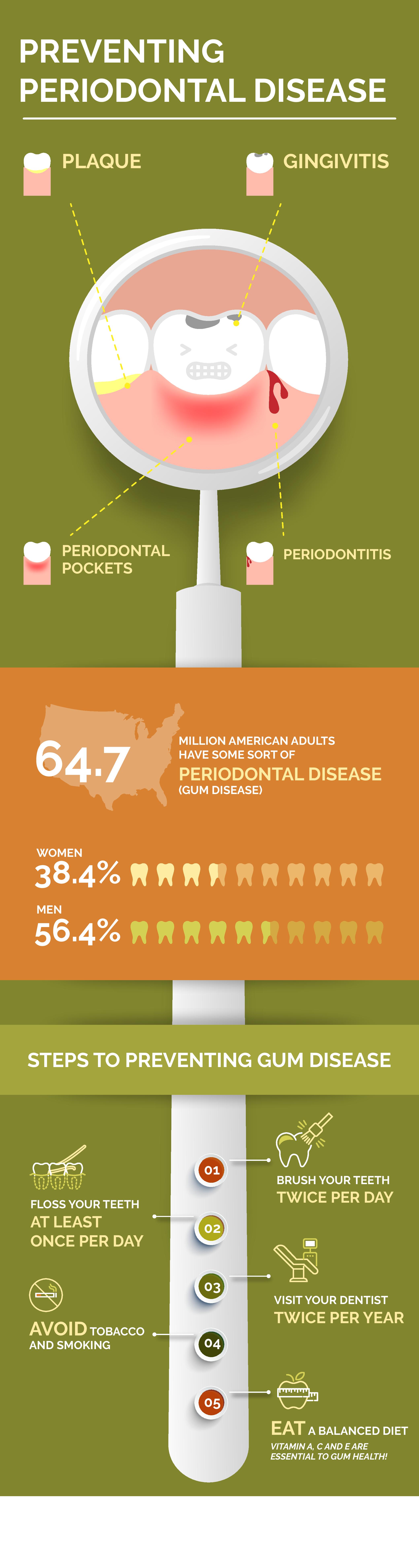 Periodontal Infographic 