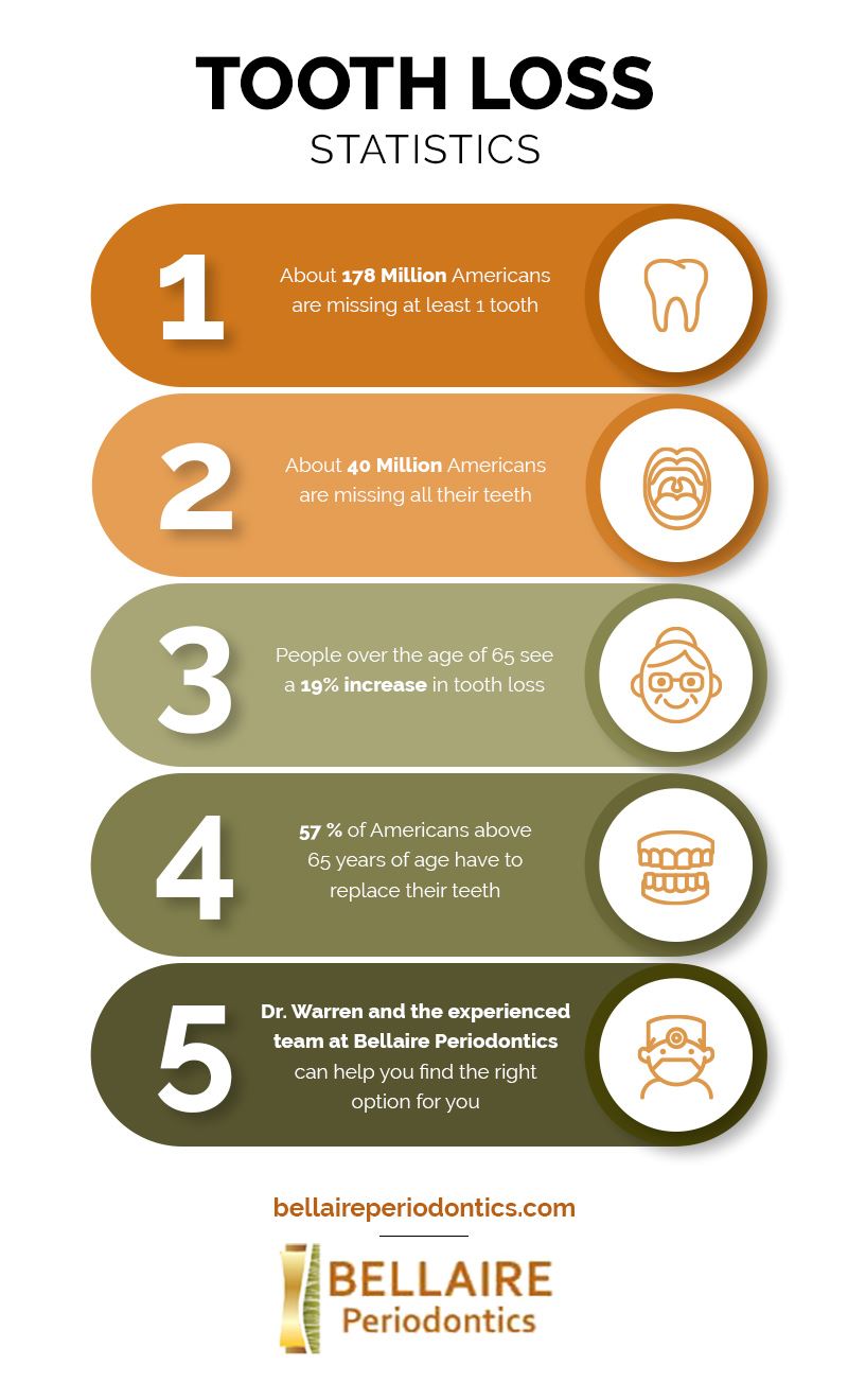 Tooth Loss Stats